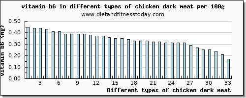 chicken dark meat vitamin b6 per 100g